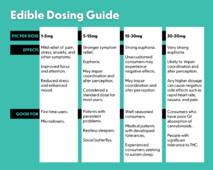 Edible Dosing Chart